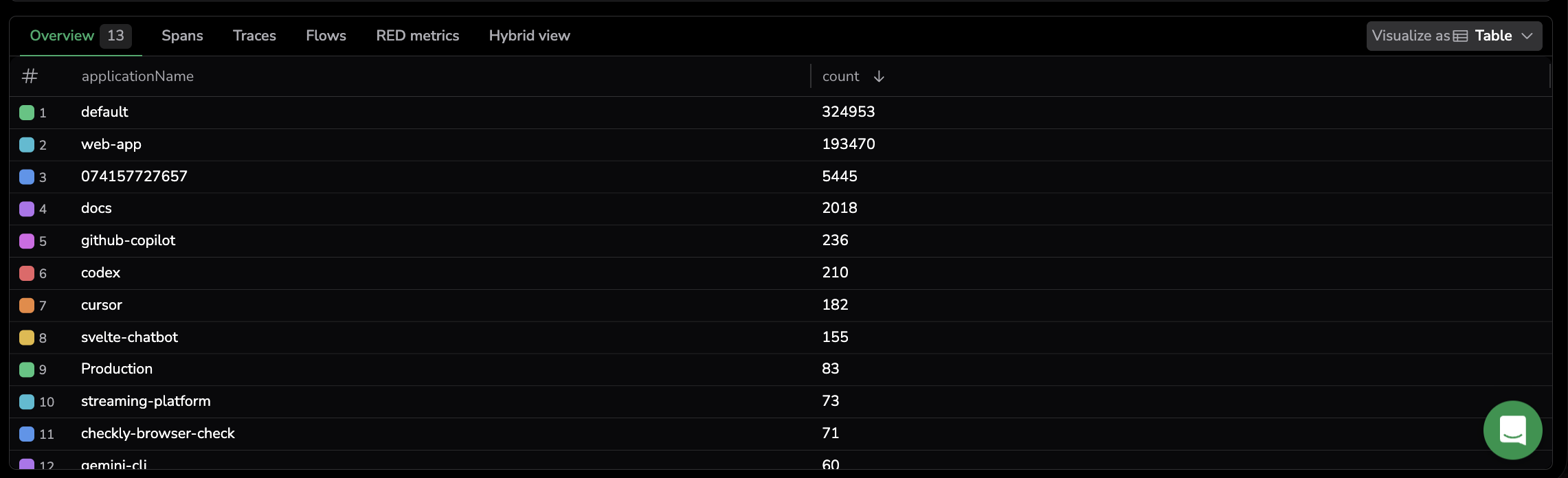 Overview tab in spans