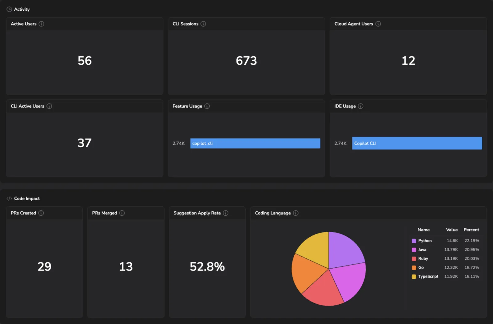 Copilot Activity tab with Key insights above the Usage section