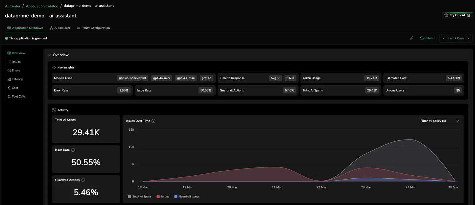 Application Drilldown Key Insights showing models, response time, token usage, cost, error rate, issue rate, guardrail actions, total AI spans, and unique users for a guarded application