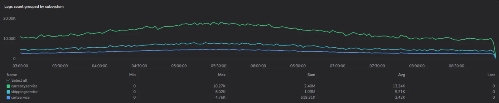 Line chart widget with a bottom legend in expanded-table layout, showing Name, Min, Max, Sum, Avg, and Last columns with a Select all row
