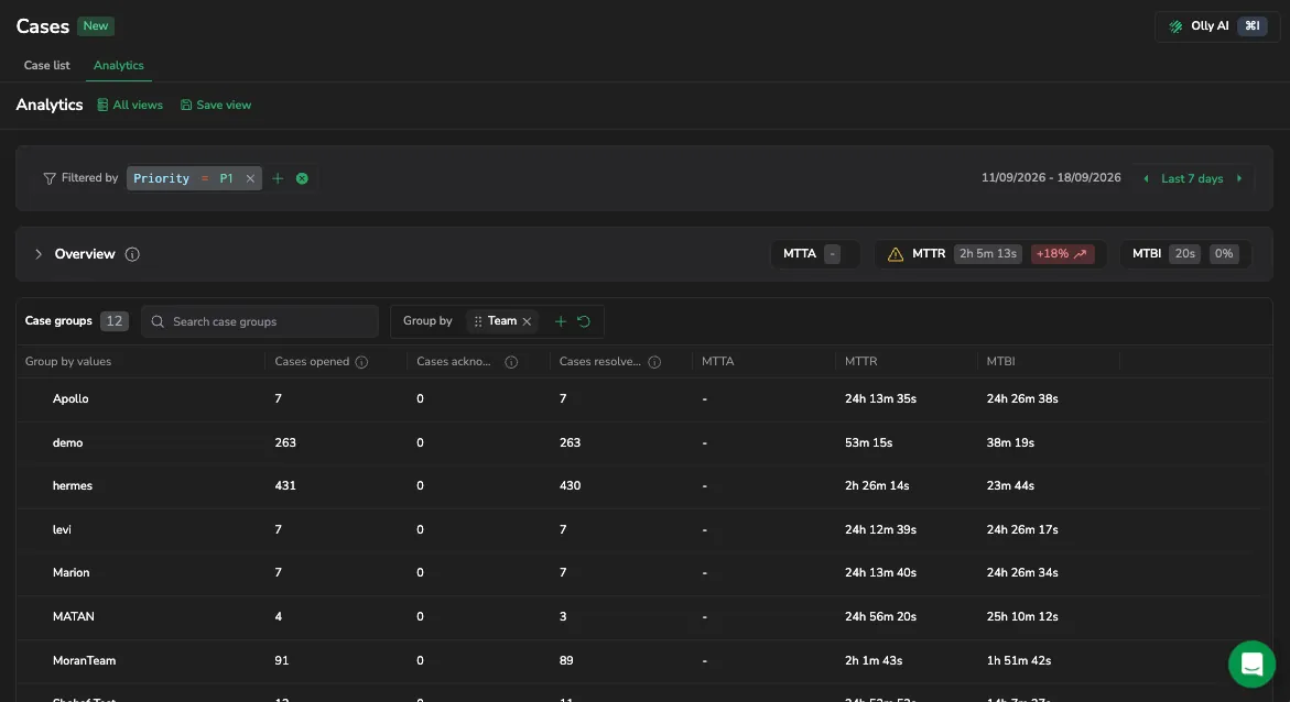 Cases analytics page showing mean time metrics and the Case groups breakdown by team