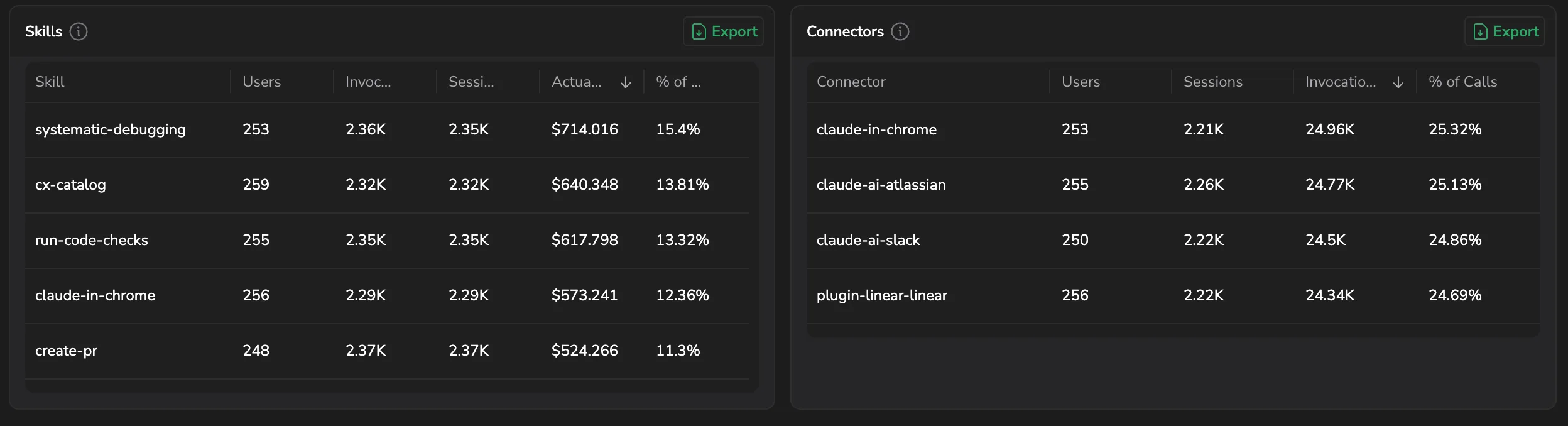 Skills and Connectors adoption tables