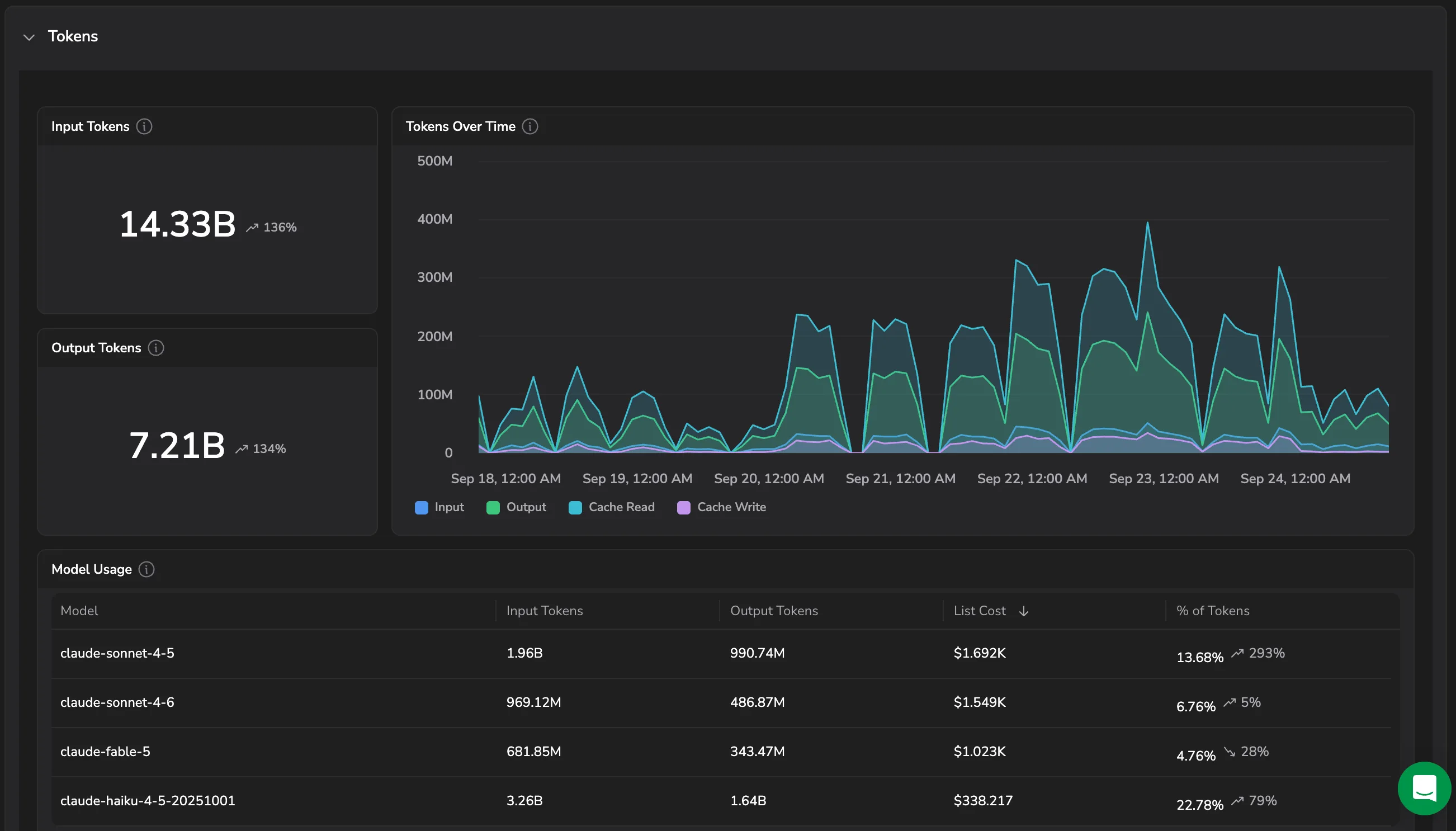 Tokens section with the KPI pair, Tokens Over Time, and Model Usage