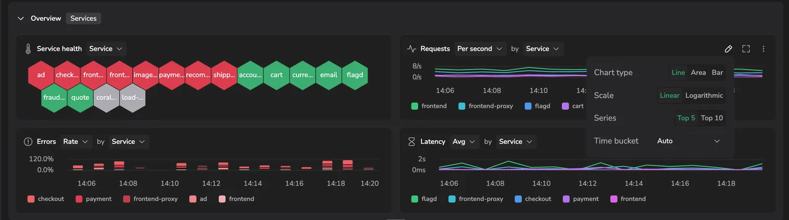 The Configure panel on a catalog overview widget, with Chart type, Scale, Series, and Time bucket options.