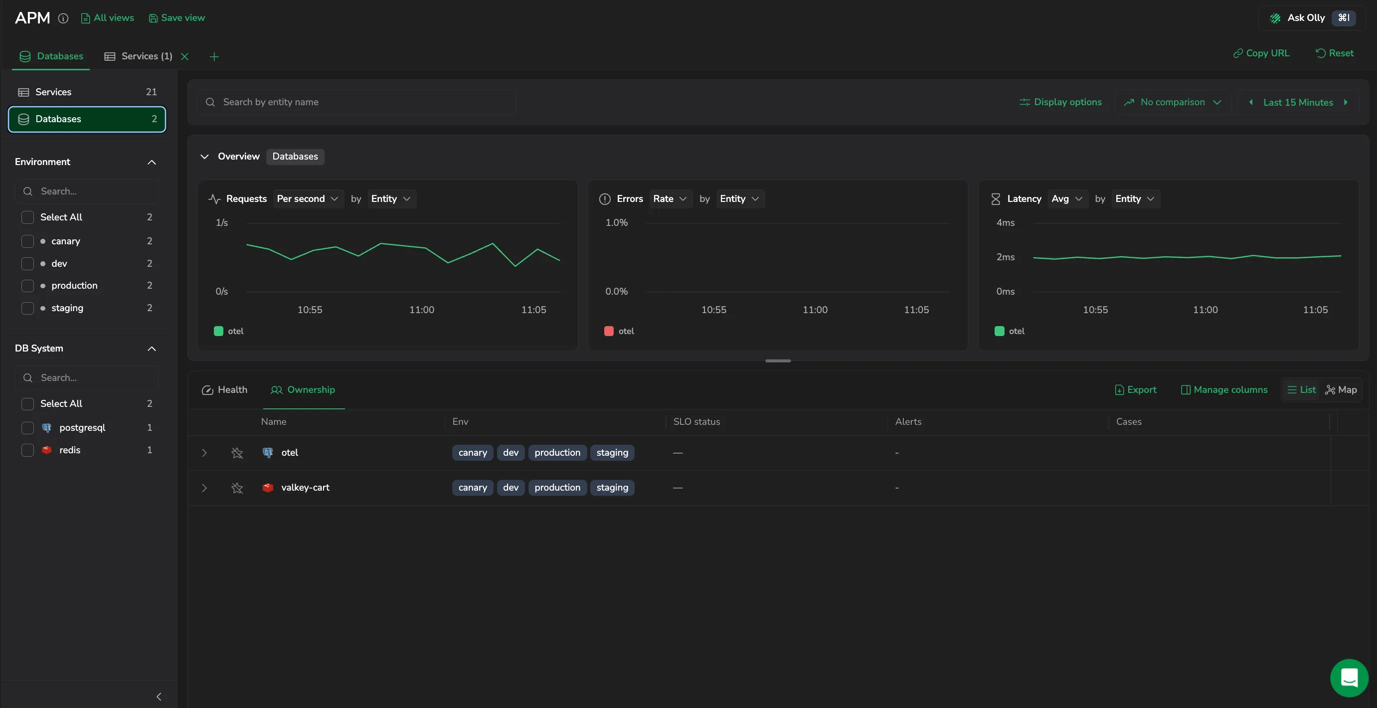 The Databases scope in its Ownership view, showing the owning Team, SLO status, alerts, and cases per database.