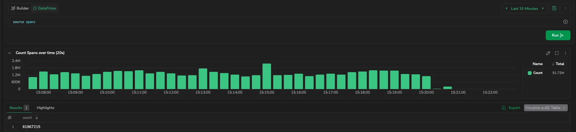 DataPrime count-over-time chart above the results table, with the Visualize as selector in the results header