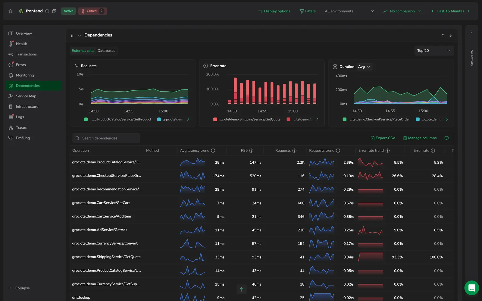 The Dependencies tab: the External calls / Databases mode toggle, the Requests, Error rate, and Duration trend charts, and the dependencies table.