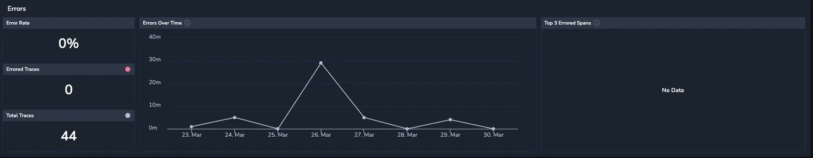 Application Drilldown Errors section showing error rate, errored and total trace counts, and errors over time chart
