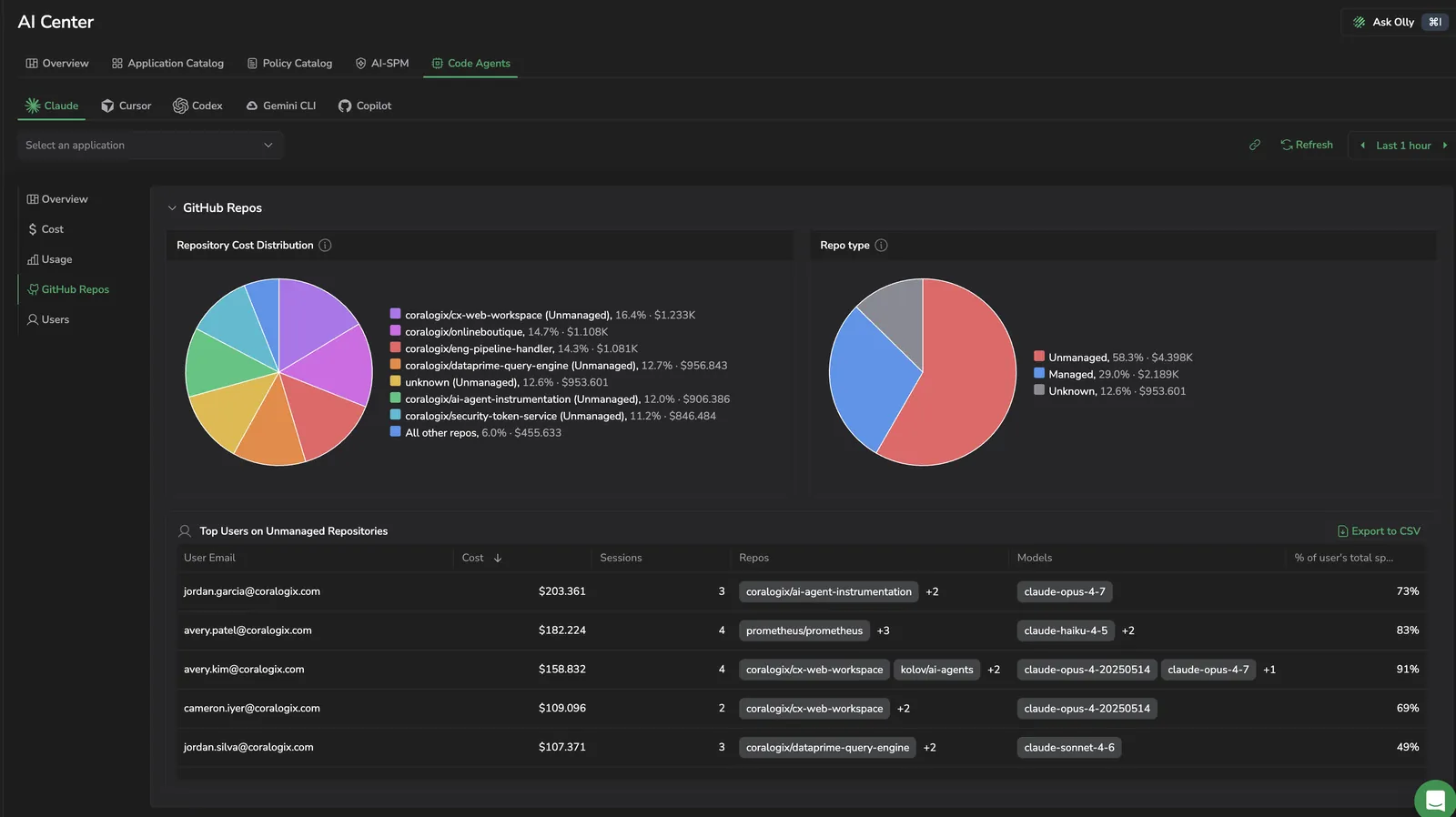 Repositories tab showing Repository cost distribution pie, Managed vs unmanaged pie, and Top users on unmanaged repositories table