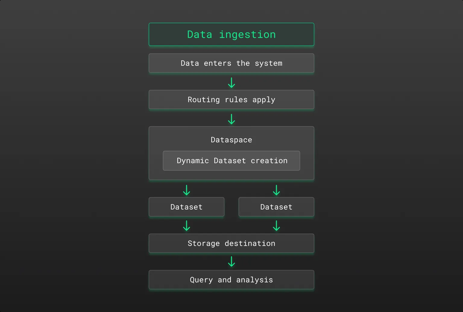 data ingestion