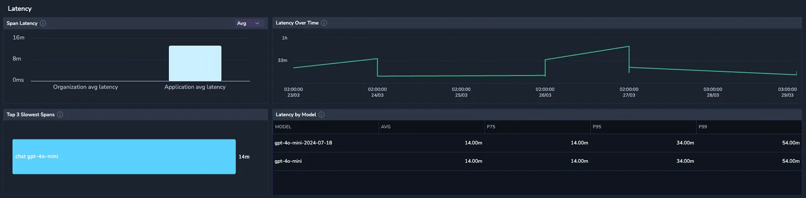 Application Drilldown Latency section showing span latency comparison, slowest spans, and latency trends by percentile