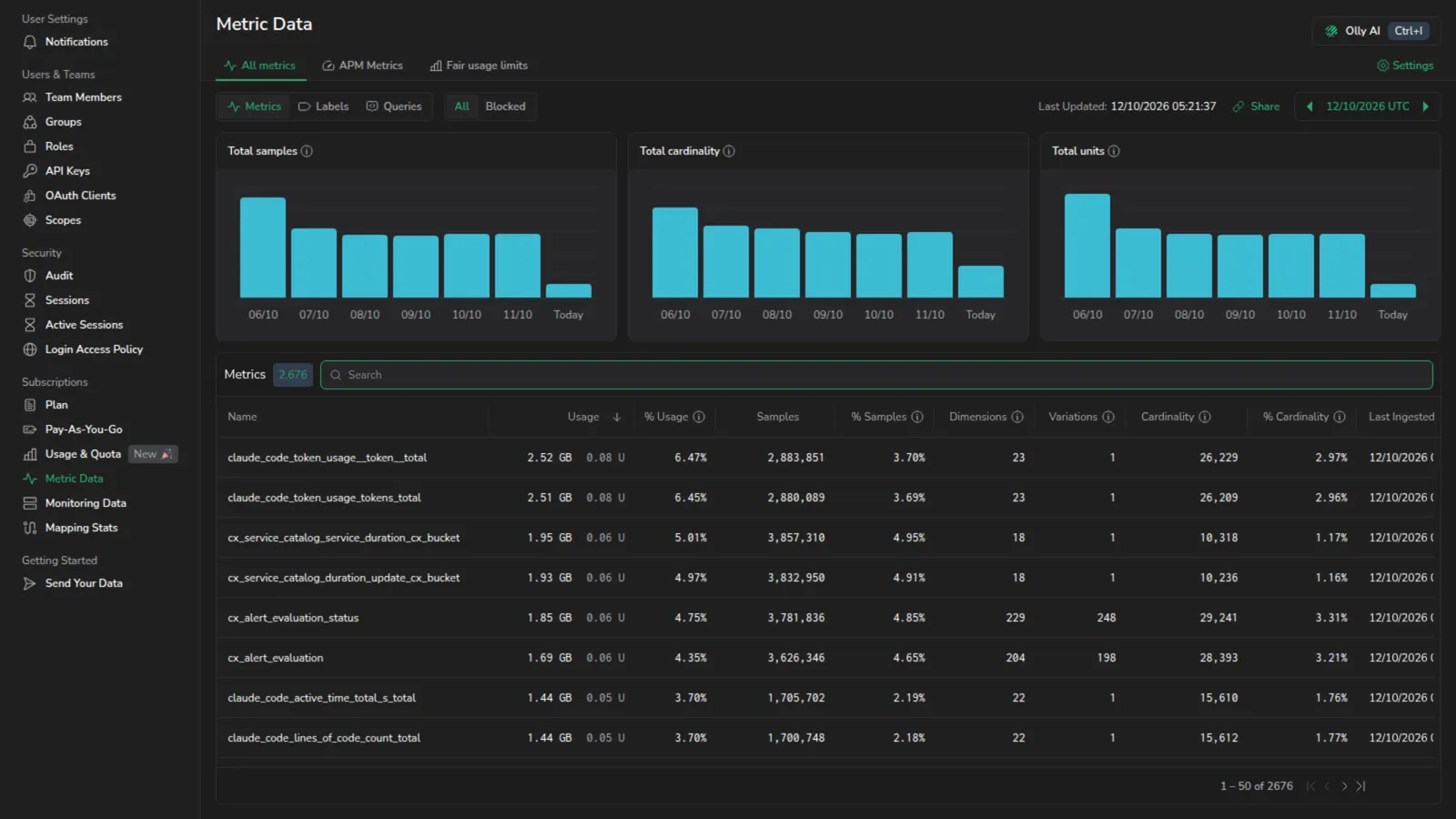 Metric Data All metrics tab with the Metrics sub-tab open, showing usage charts above the metrics table