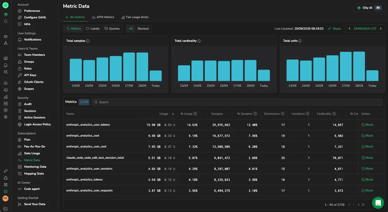 Metric Data All metrics tab with the Metrics sub-tab open, showing usage charts above the metrics table