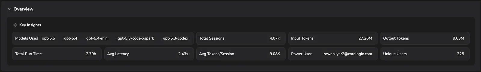 Codex CLI Overview tab with Key Insights showing models used, total sessions, input and output tokens, total run time, average latency, average tokens per session, power user, and unique users