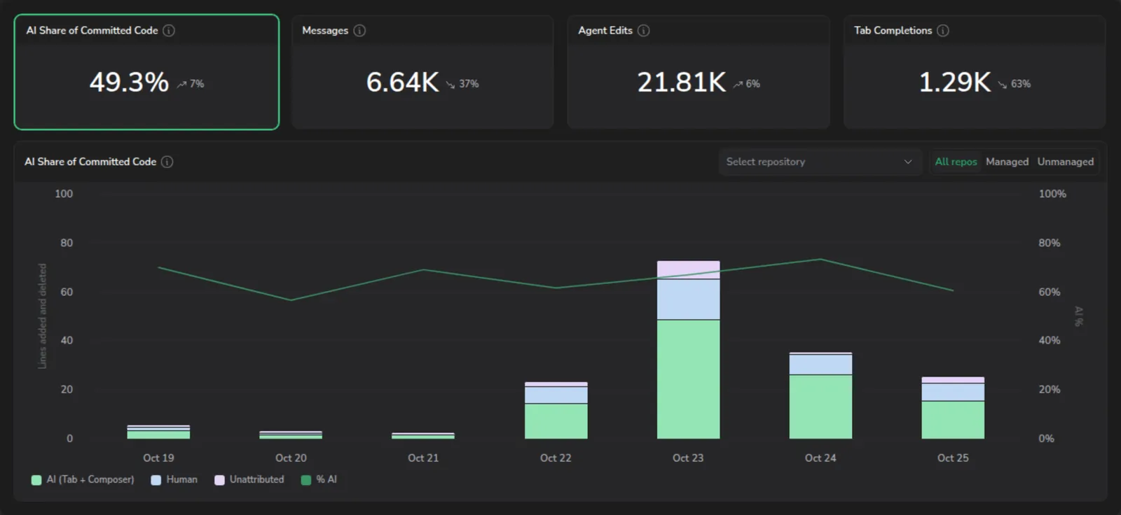 Overview with the four headline counters and the AI Share of Committed Code chart