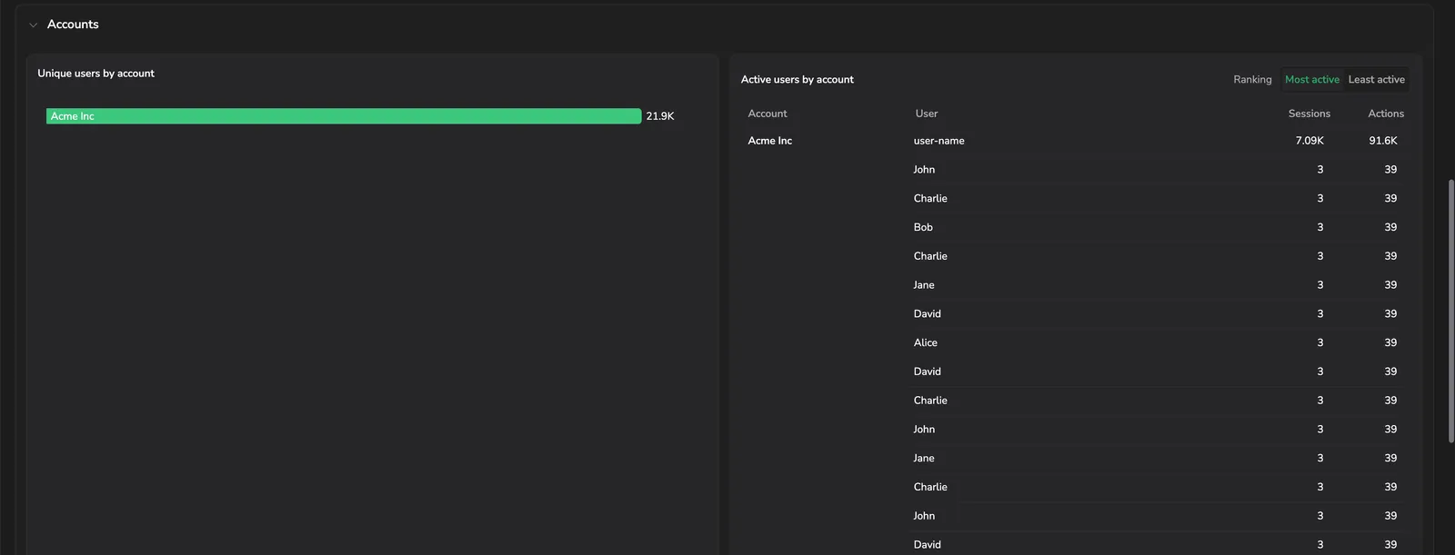 The Breakdown by group section: a Unique users by account bar chart beside the Active users by account table