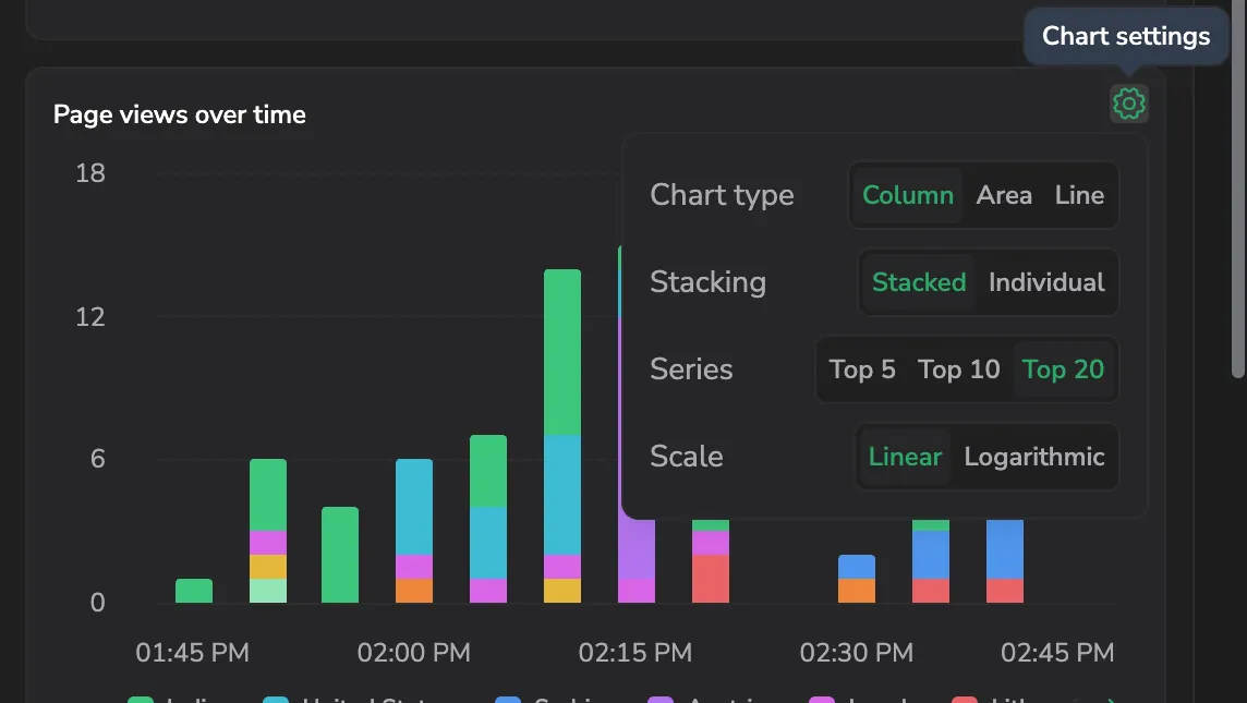 Chart settings open on the Page views over time chart: Chart type, Stacking, Series, and Scale controls