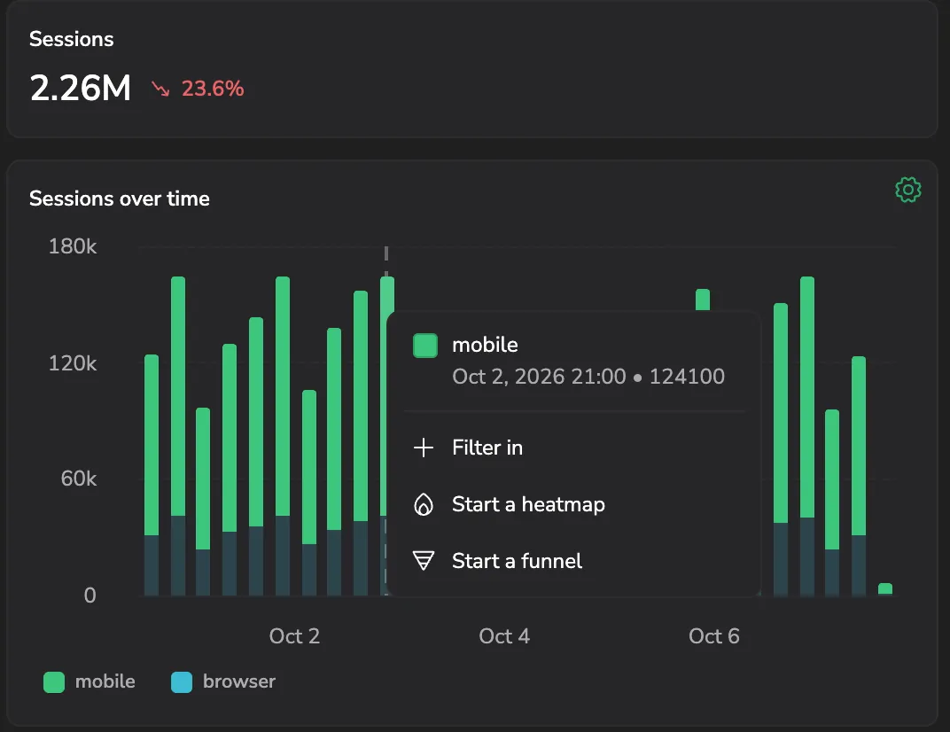 Selecting the mobile segment of a Sessions over time bar opens its value and an actions menu: Filter in, Start a heatmap, and Start a funnel