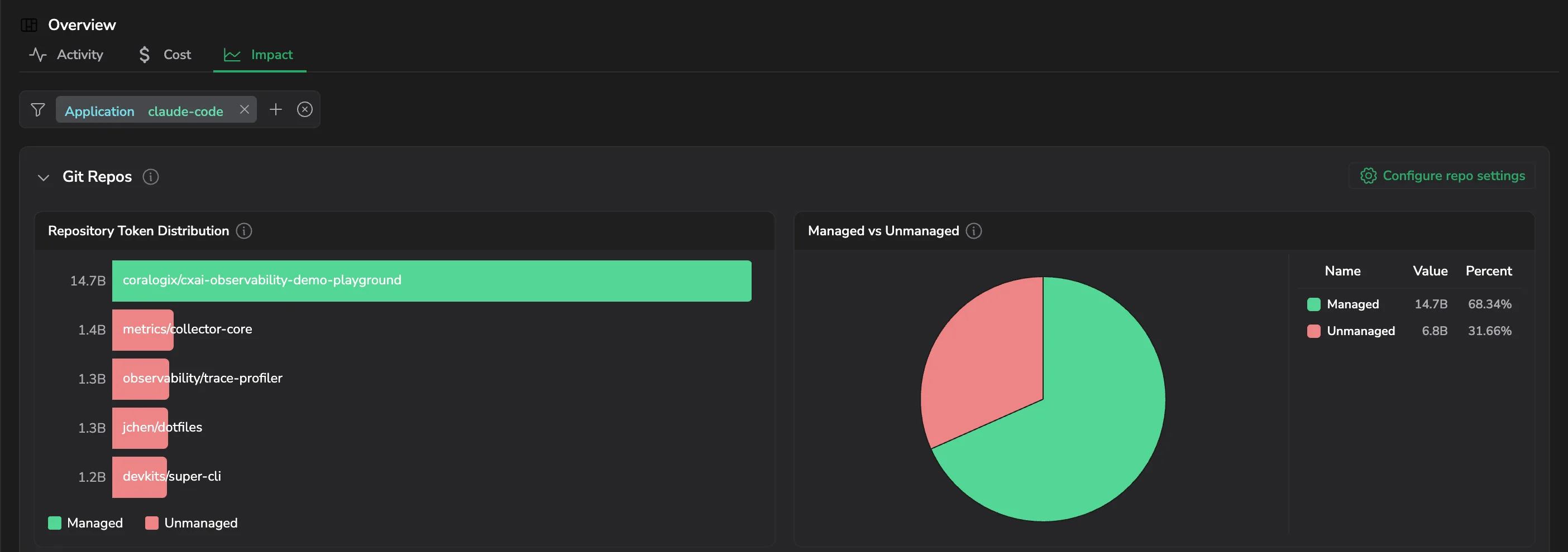 Git Repos on the Impact tab, with Repository Token Distribution and the Managed vs Unmanaged split