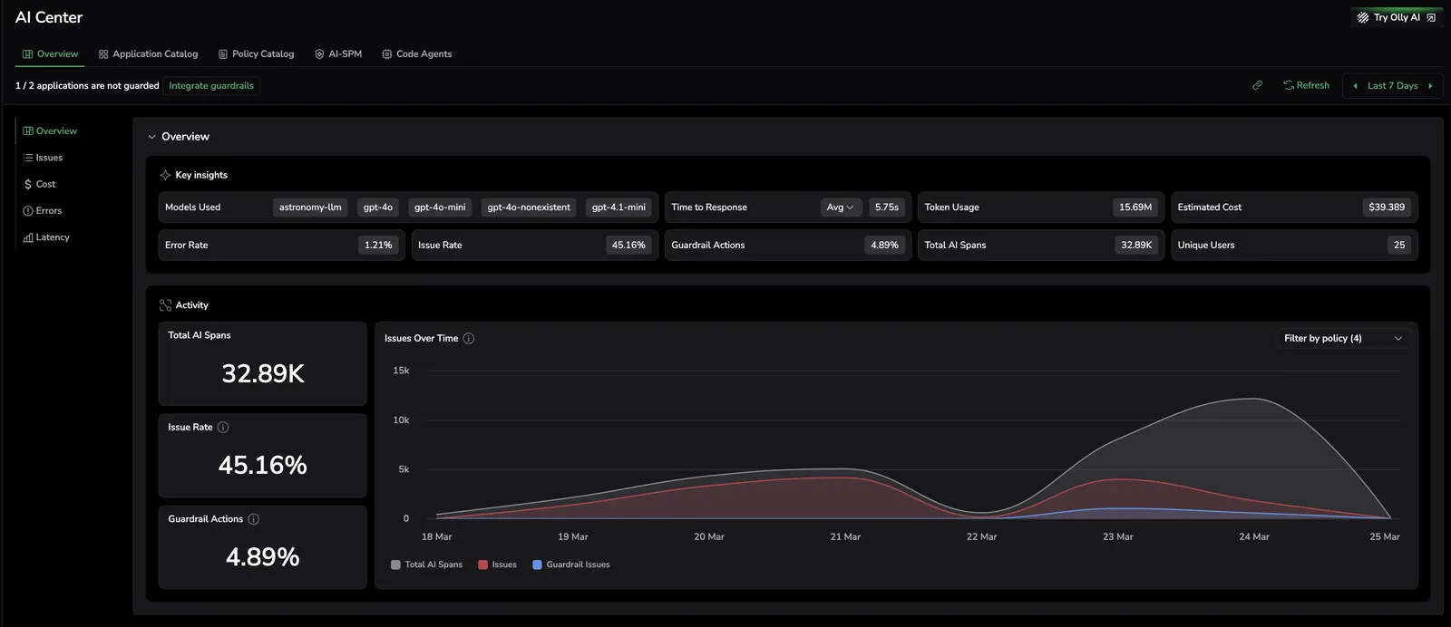 AI Center Overview showing Key Insights with models, response time, token usage, cost, error rate, issue rate, guardrail actions, total AI spans, and unique users, plus the Activity section with issues over time chart
