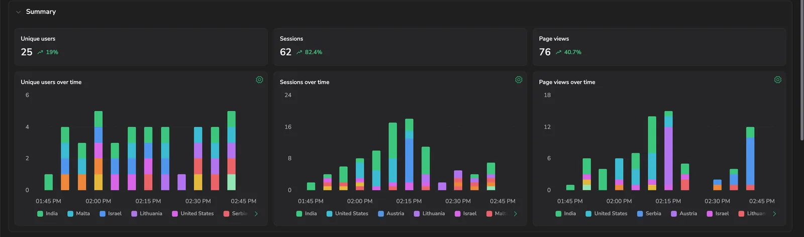 The Summary section: Unique users, Sessions, and Page views KPI cards above their trend charts, broken down by country