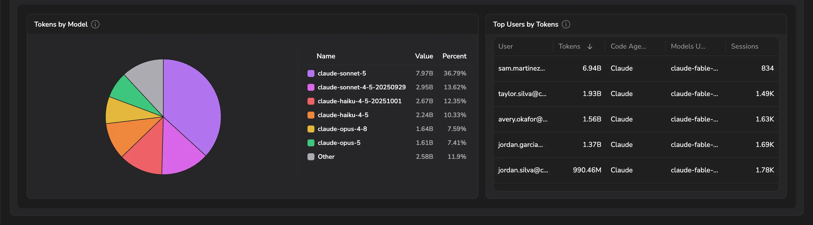 Tokens by Model and Top Users by Tokens