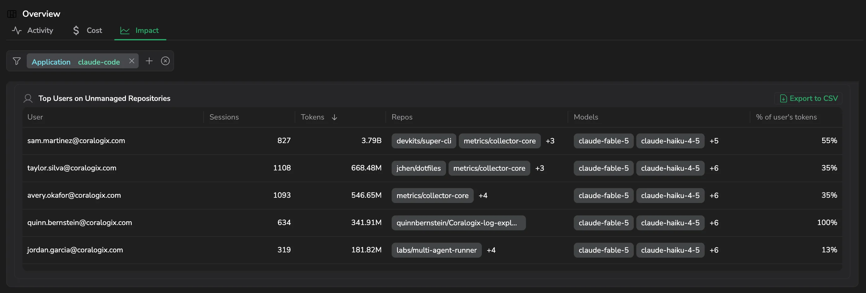 Top Users on Unmanaged Repositories with its export control
