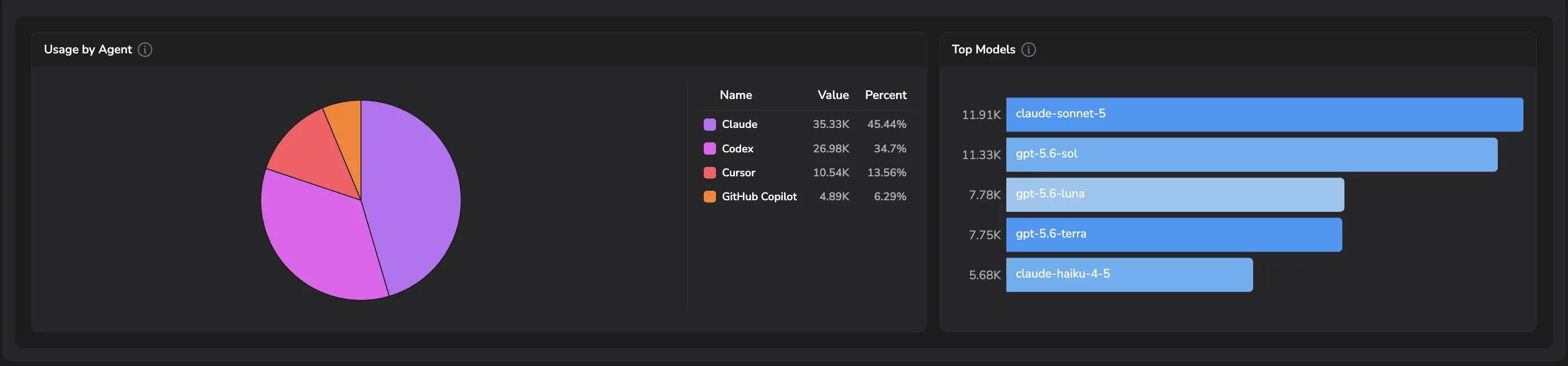 Usage by Agent and Top Models on the Code Agents Overview