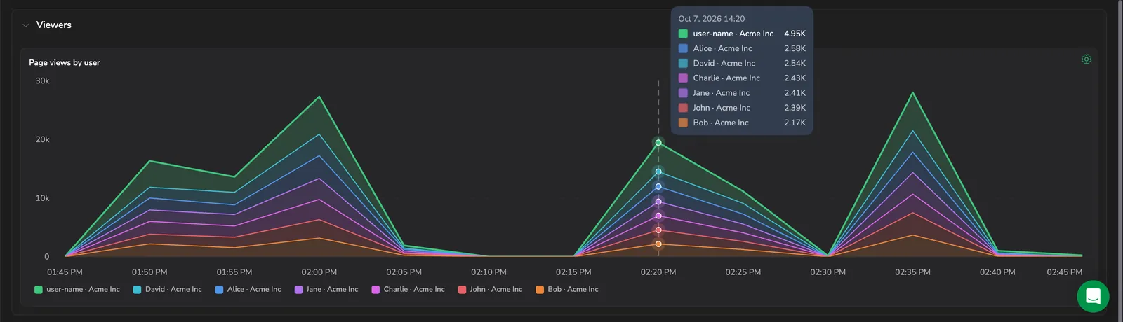 The Viewers section's Page views by user chart, with a hover tooltip breaking down the stack by user at a point in time