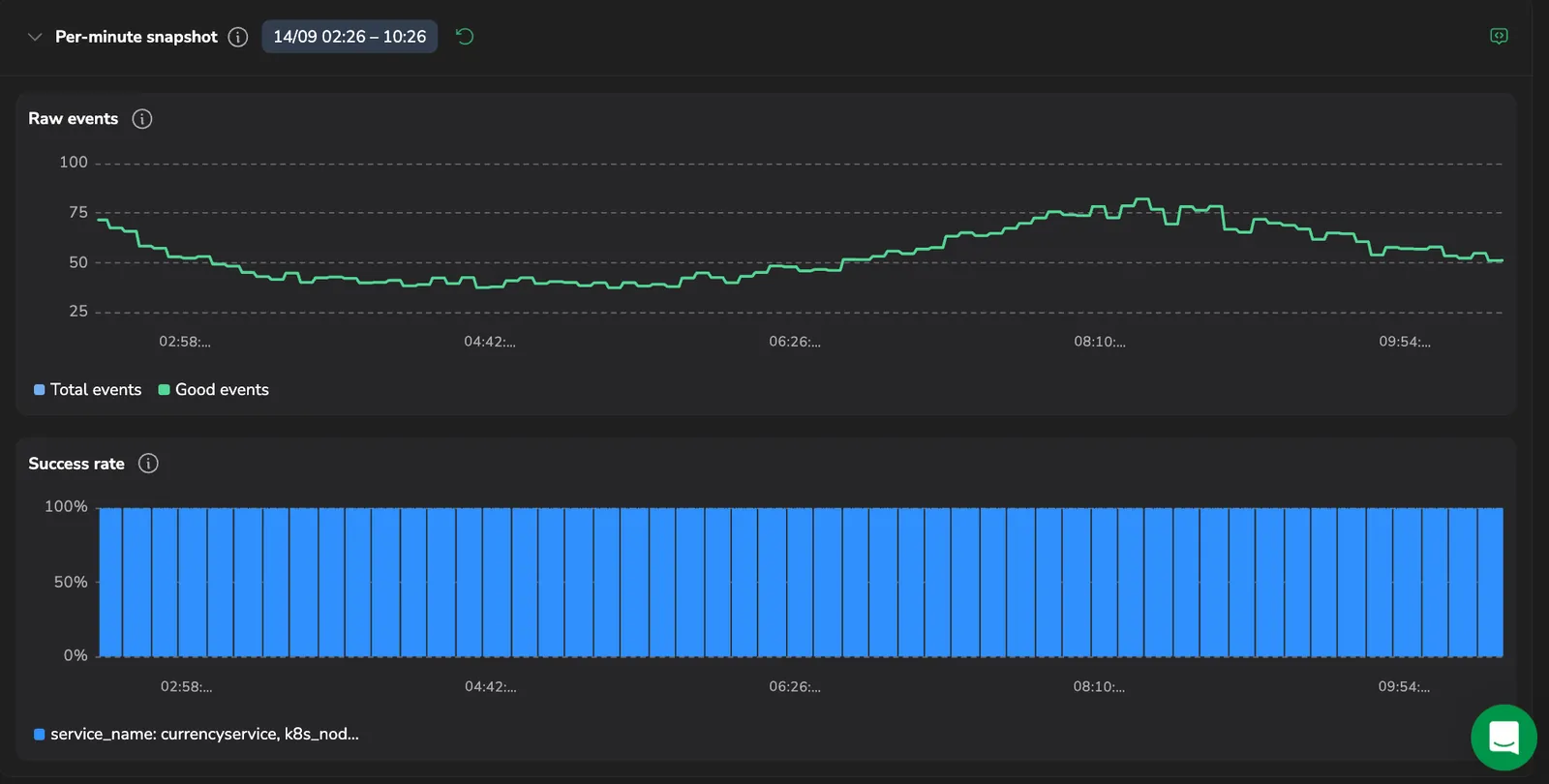The expanded Per-minute snapshot panel showing the Raw events and Success rate views at one-minute resolution