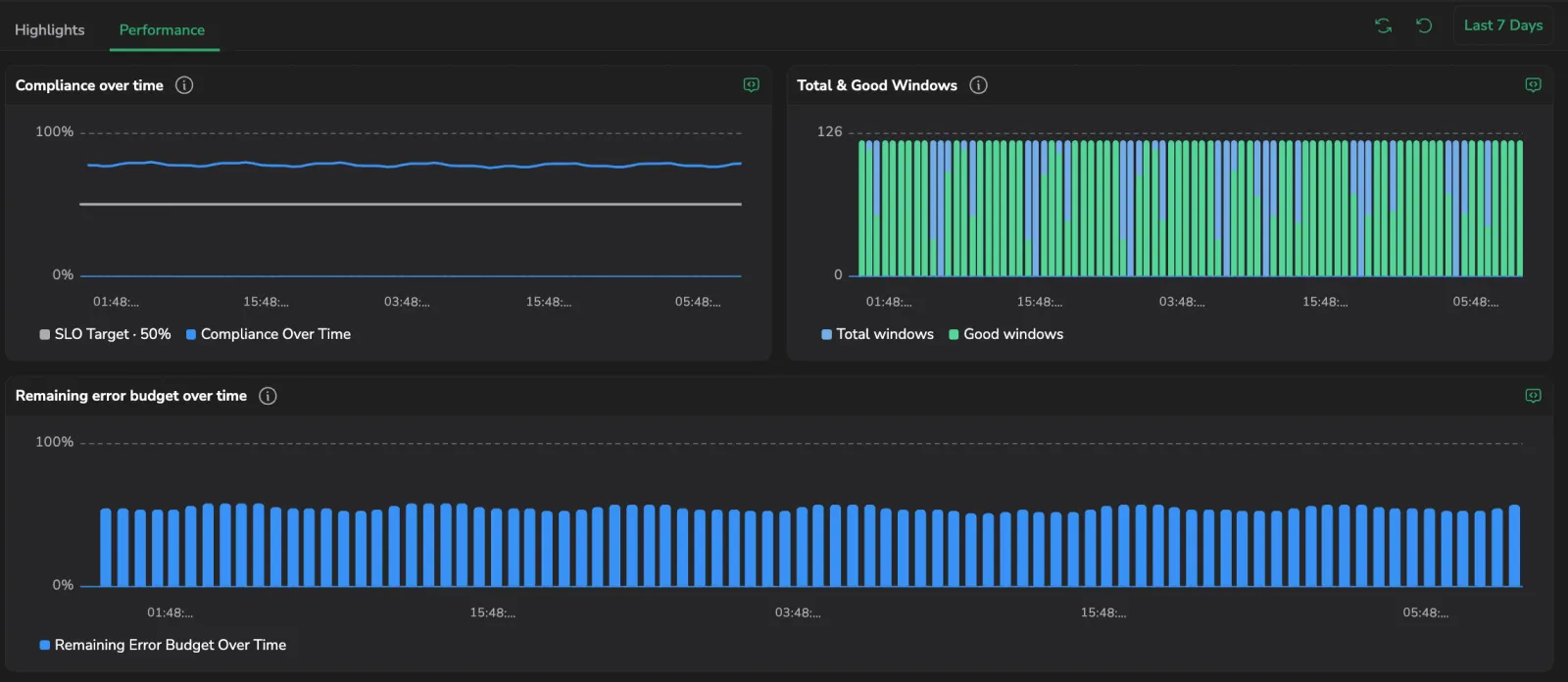 The Performance tab showing the Compliance over time, Total & Good Windows, and Remaining error budget over time charts