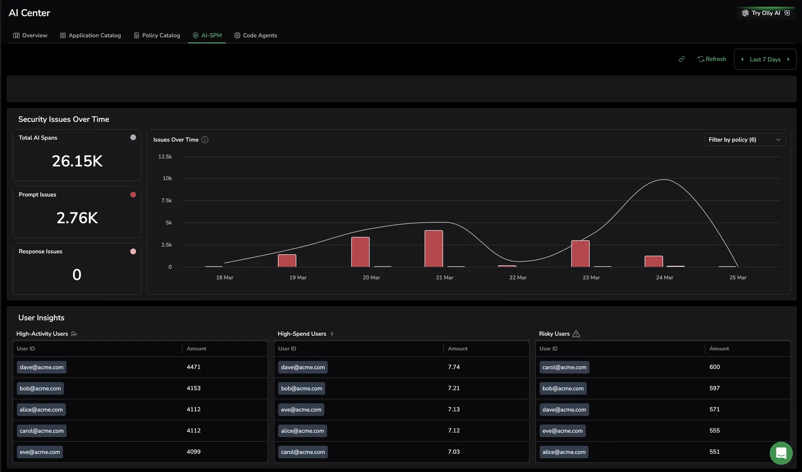 AI SPM showing security issues over time with LLM call volume and flagged prompt and response counts