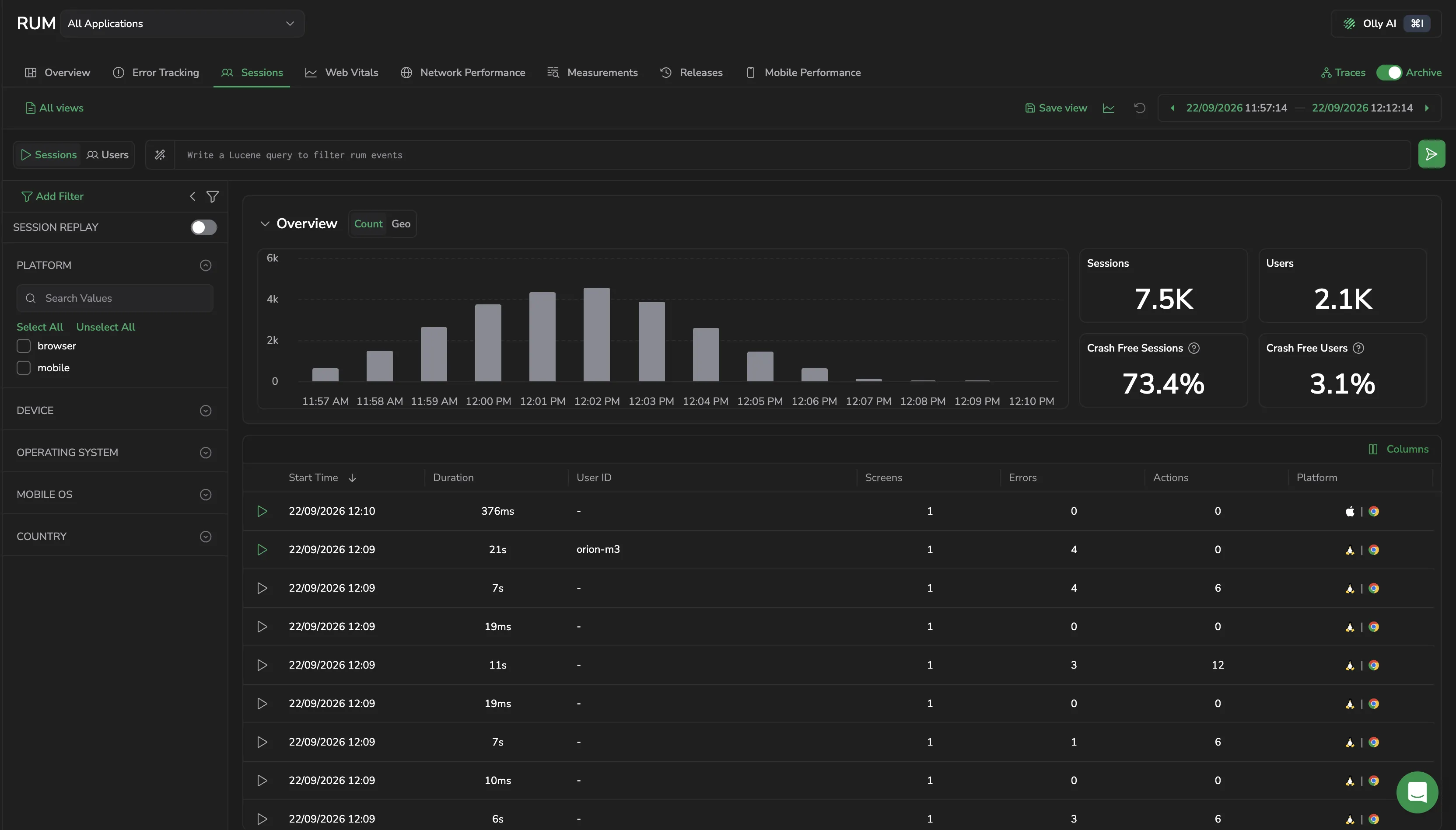 Screenshot of the RUM Sessions page showing the filter panel, the session count chart, the Sessions, Users, Crash Free Sessions, and Crash Free Users tiles, and the session grid
