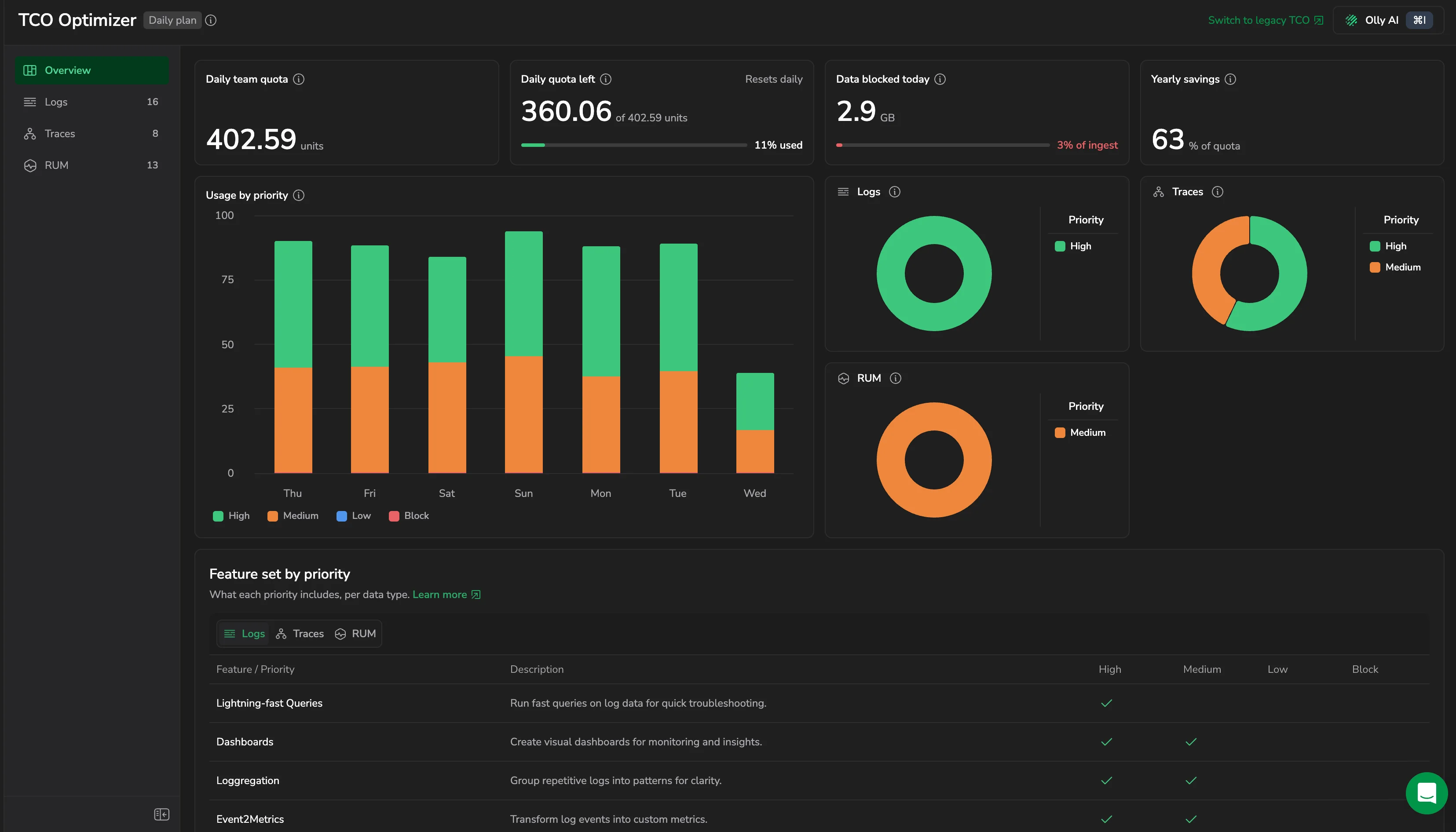 The TCO Optimizer Overview page with the Daily team quota, Daily quota left, Data blocked today, and Yearly savings cards, the Usage by priority chart, per-data-type charts, and the Feature set by priority table