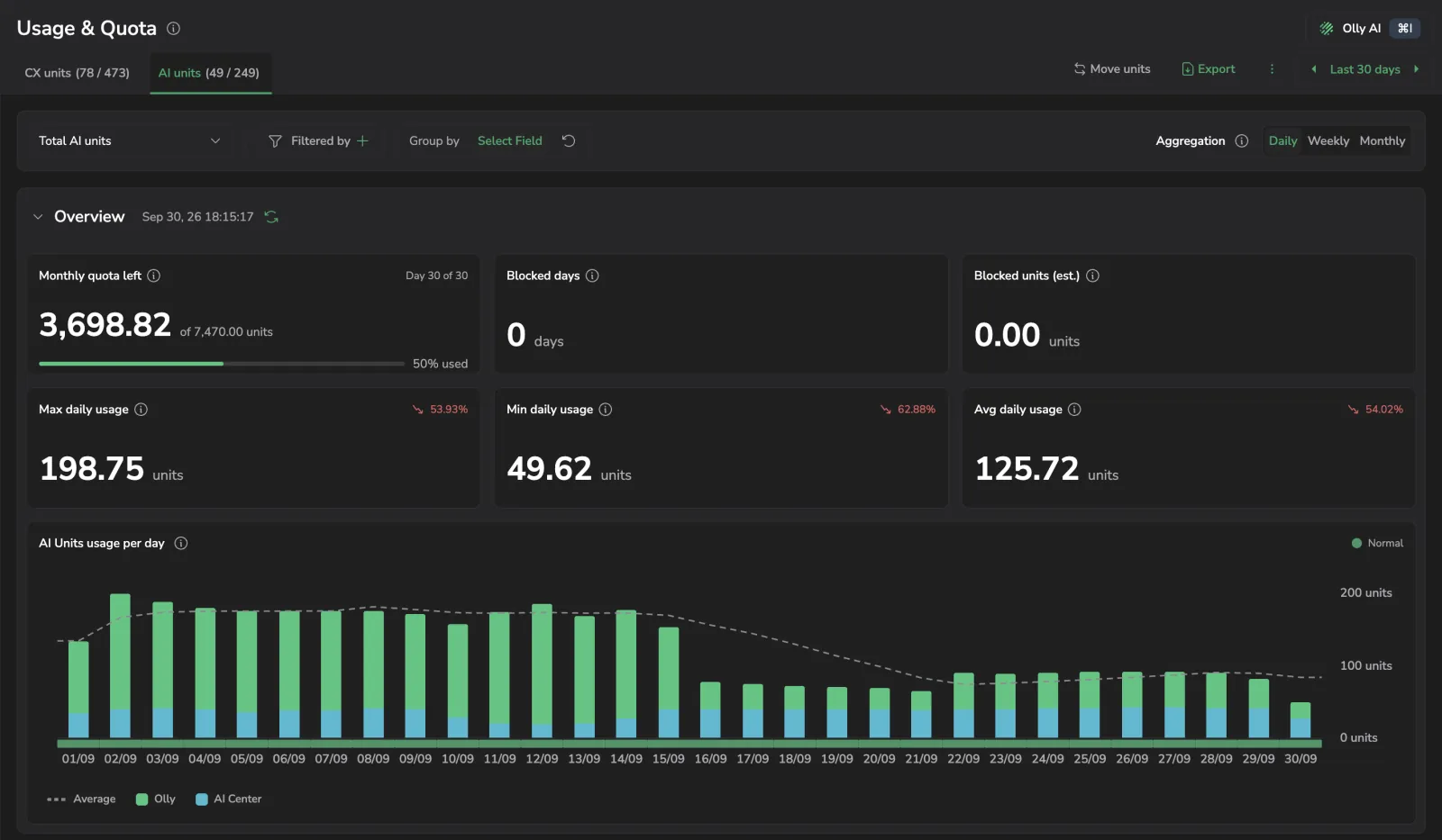 AI units tab overview, showing the monthly quota card and the AI Units usage per day chart split by Olly and AI Center