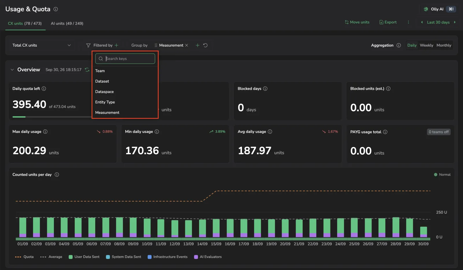 Filtered by field picker open on the CX units tab, listing Team, Dataset, Dataspace, Entity Type, and Measurement