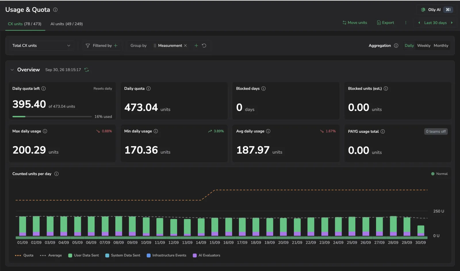 Usage and Quota Overview expanded, showing eight summary cards above the Counted units per day chart