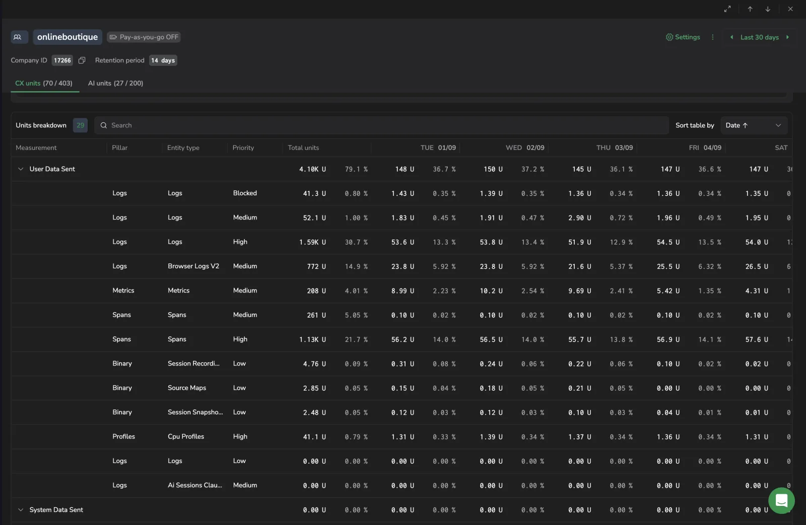 Usage breakdown table listing measurements with total units and per-day unit columns