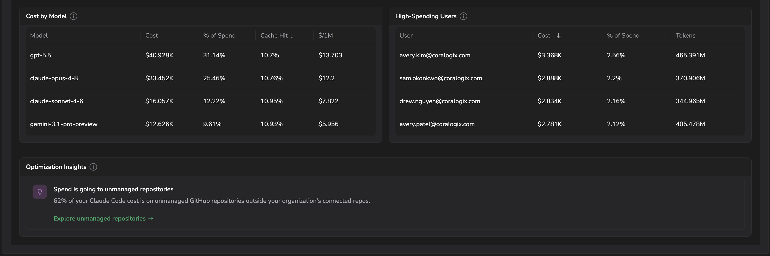 Claude Code Cost tab bottom: Cost by Model table, High-Spending Users table, and Optimization Insights cards