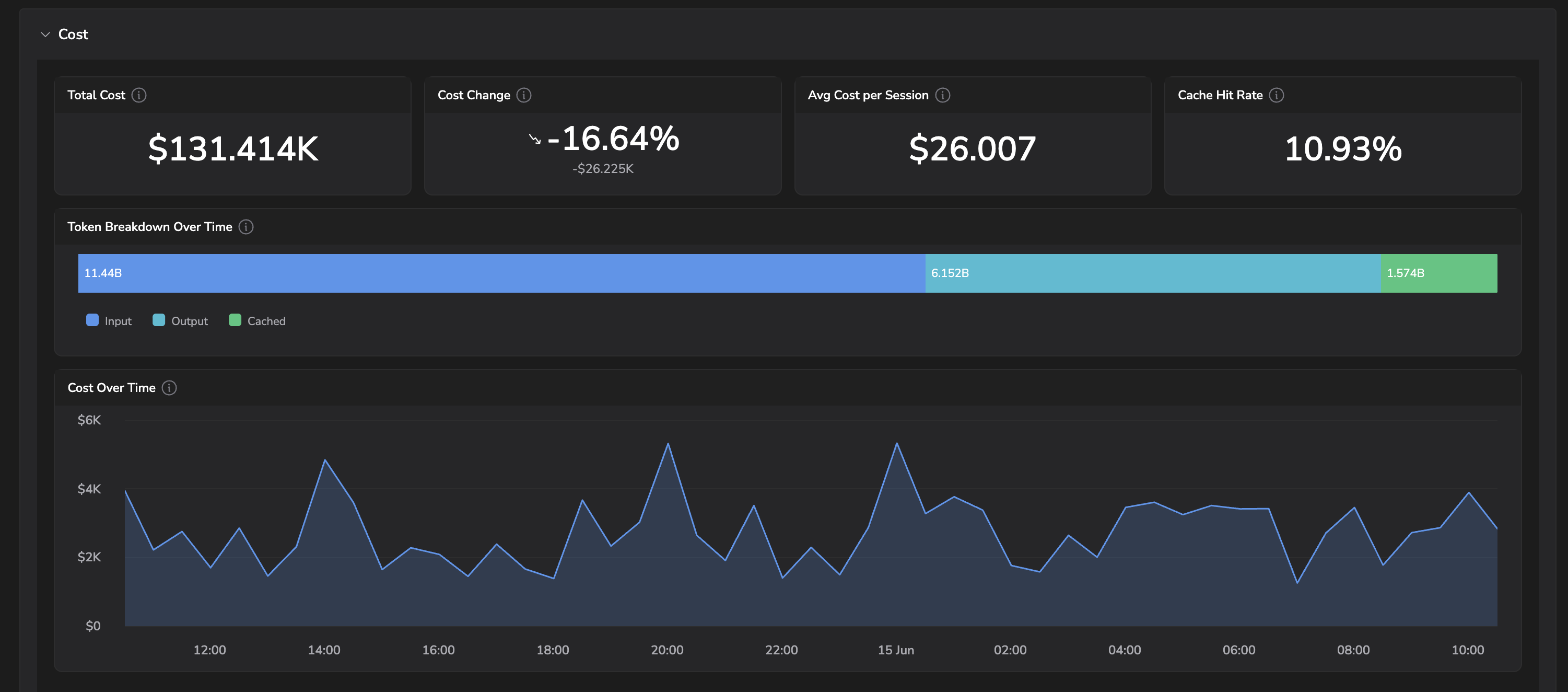 Claude Code Cost tab top: Total Cost, Cost Change, Avg Cost per Session, Cache Hit Rate, Token Breakdown, and Cost Over Time