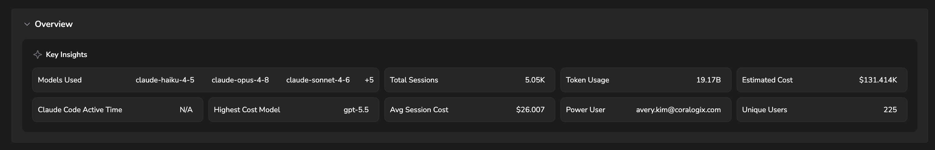 Claude Code Overview tab with Key Insights showing models used, total sessions, token usage, estimated cost, highest-cost model, average session cost, power user, and unique users