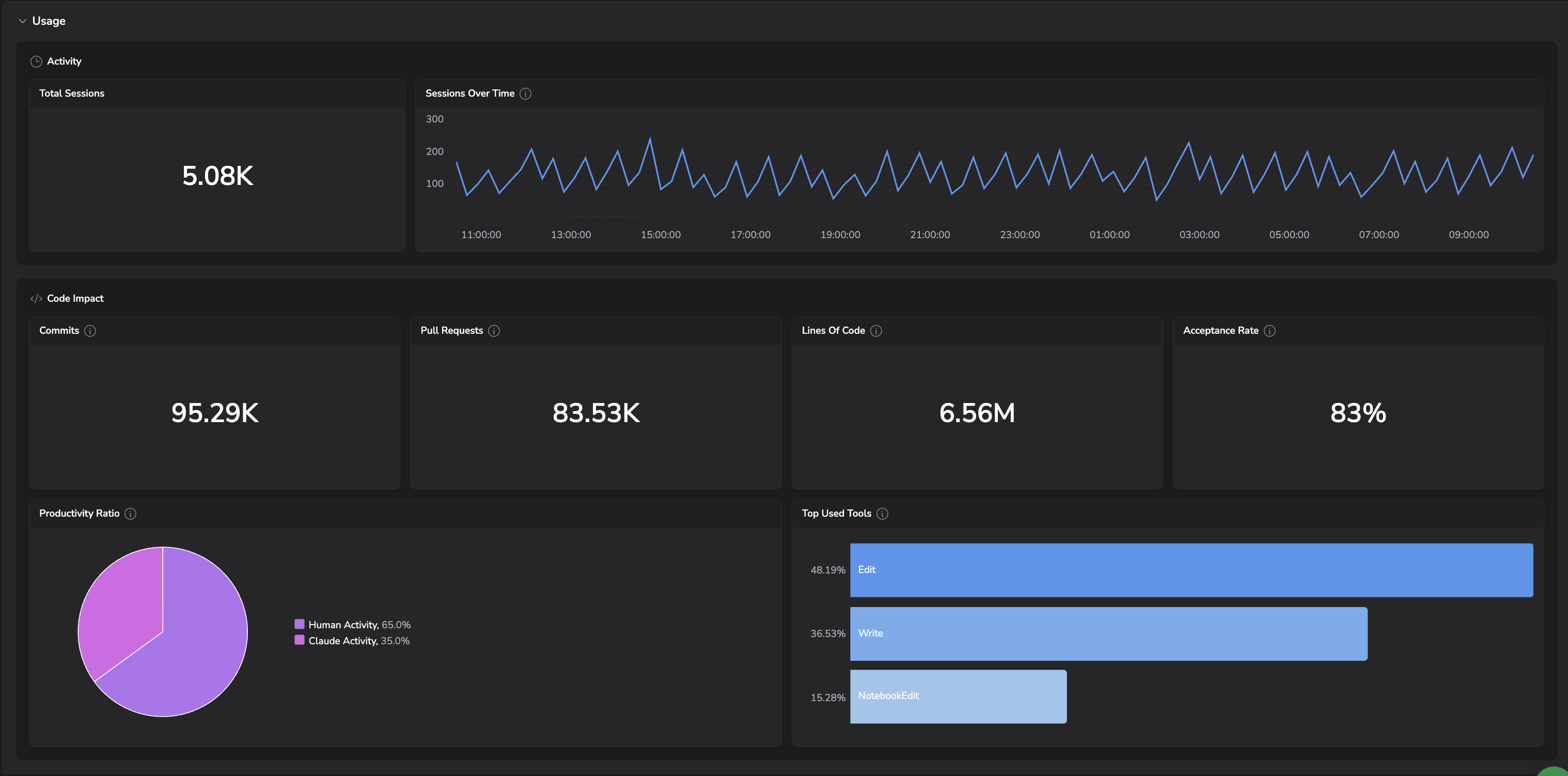 Claude Code Usage tab: Activity, Code Impact (commits, PRs, lines of code, acceptance rate), Productivity Ratio, and Top Used Tools