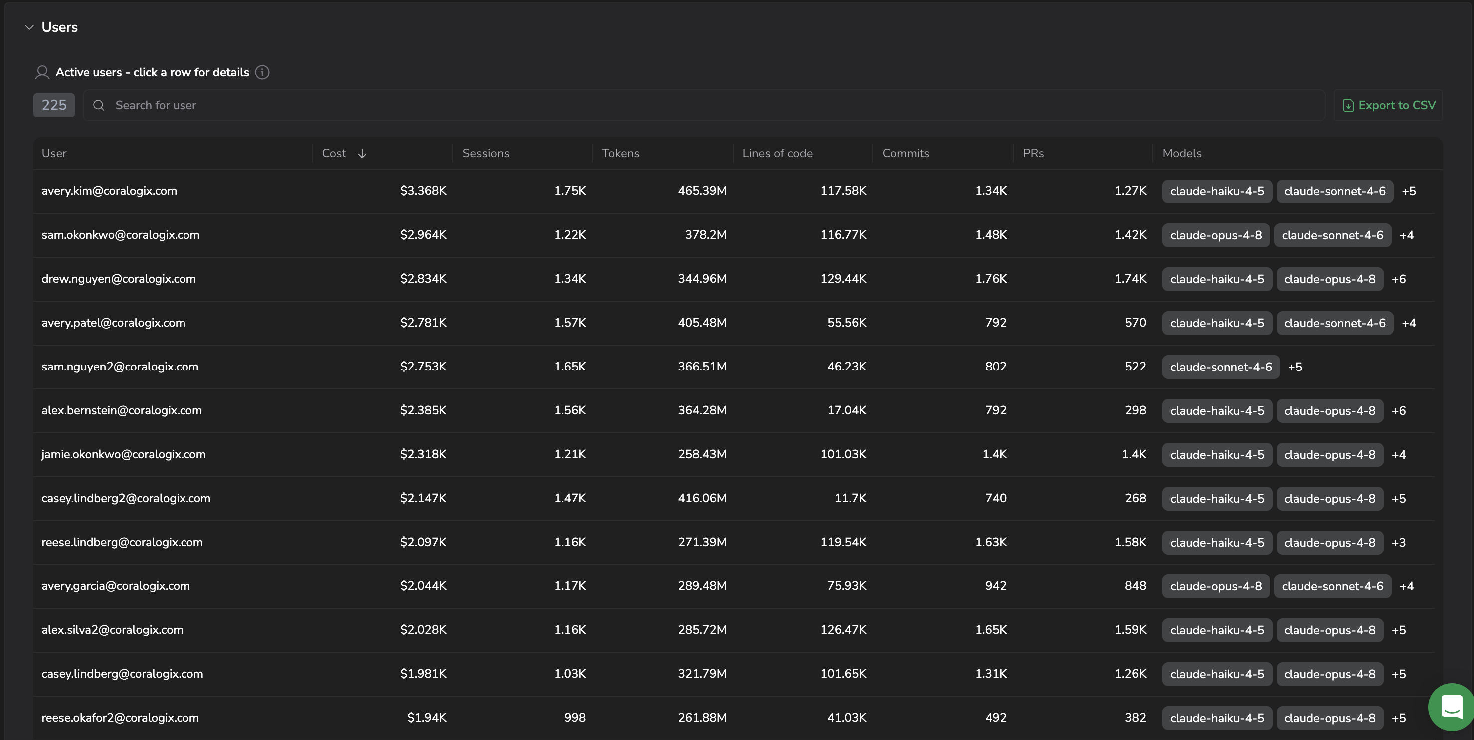 Claude Code Users tab: ranked table of active users with cost, sessions, tokens, lines of code, commits, PRs, and models