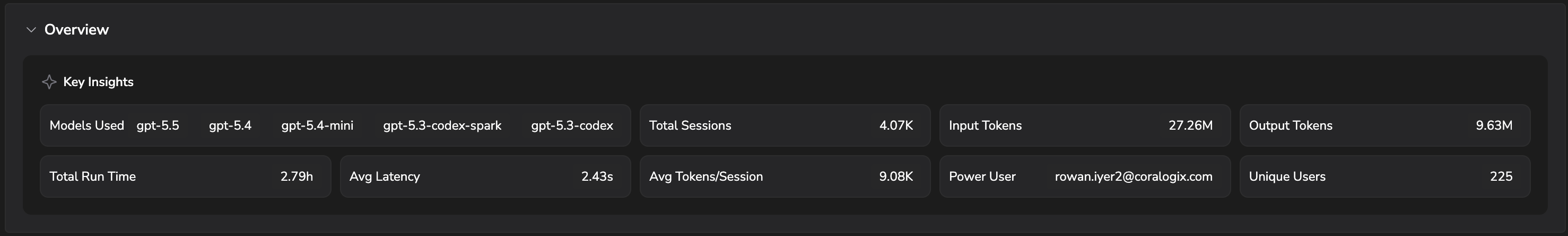 Codex CLI Overview tab with Key Insights showing models used, total sessions, input and output tokens, total run time, average latency, average tokens per session, power user, and unique users