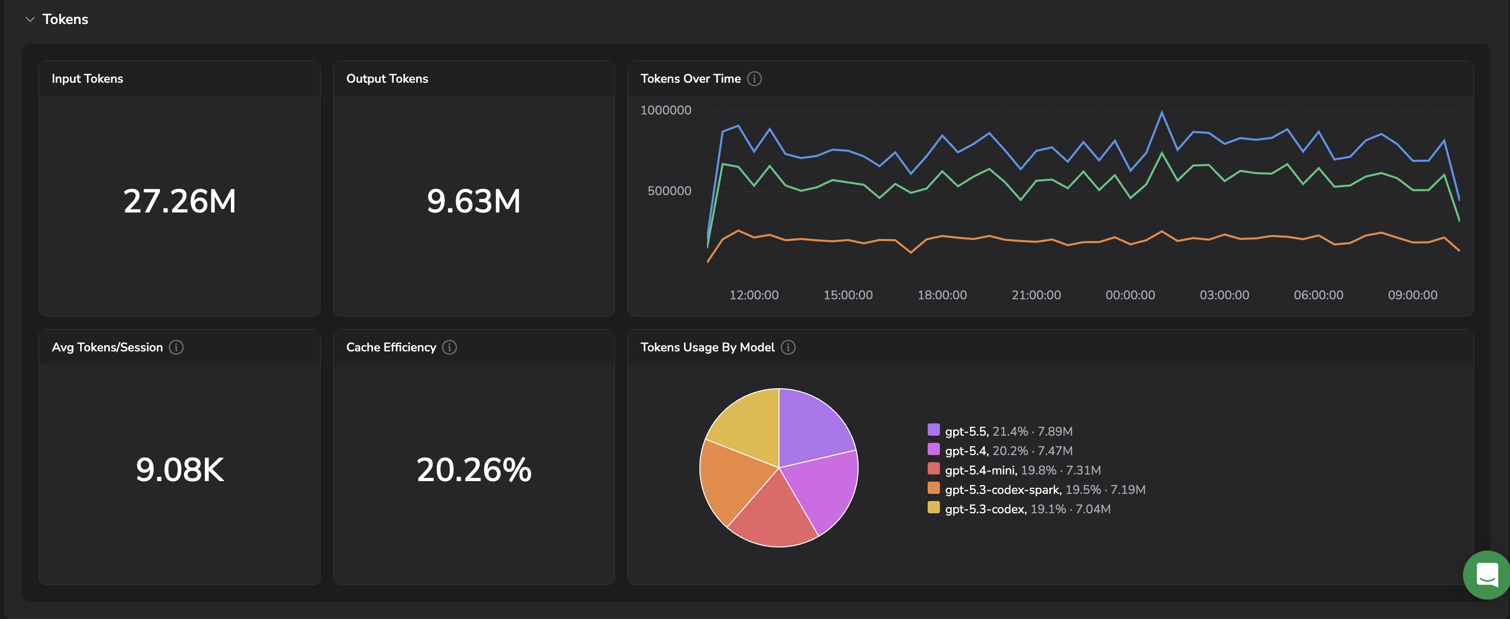 Codex CLI Tokens tab: Input Tokens, Output Tokens, Tokens Over Time, Avg Tokens per Session, Cache Efficiency, and Tokens Usage By Model