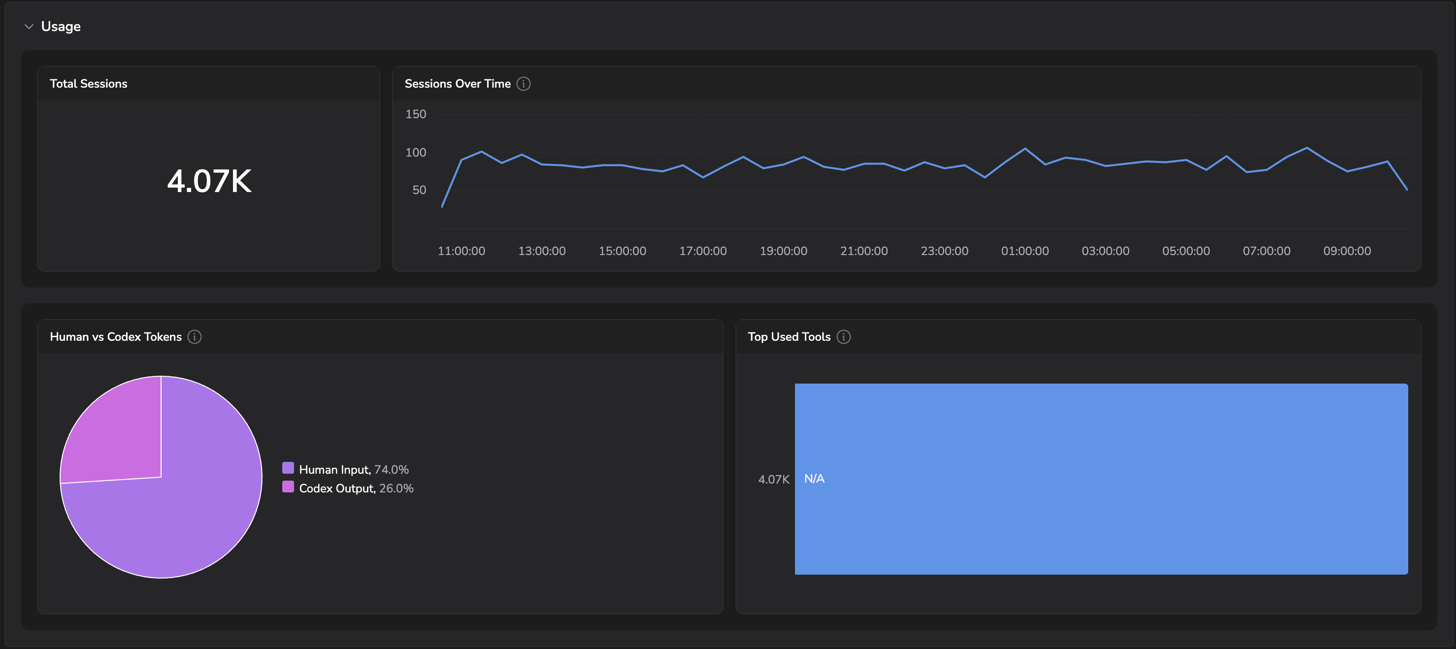 Codex CLI Usage tab: Total Sessions, Sessions Over Time, Human vs Codex Tokens pie chart, and Top Used Tools