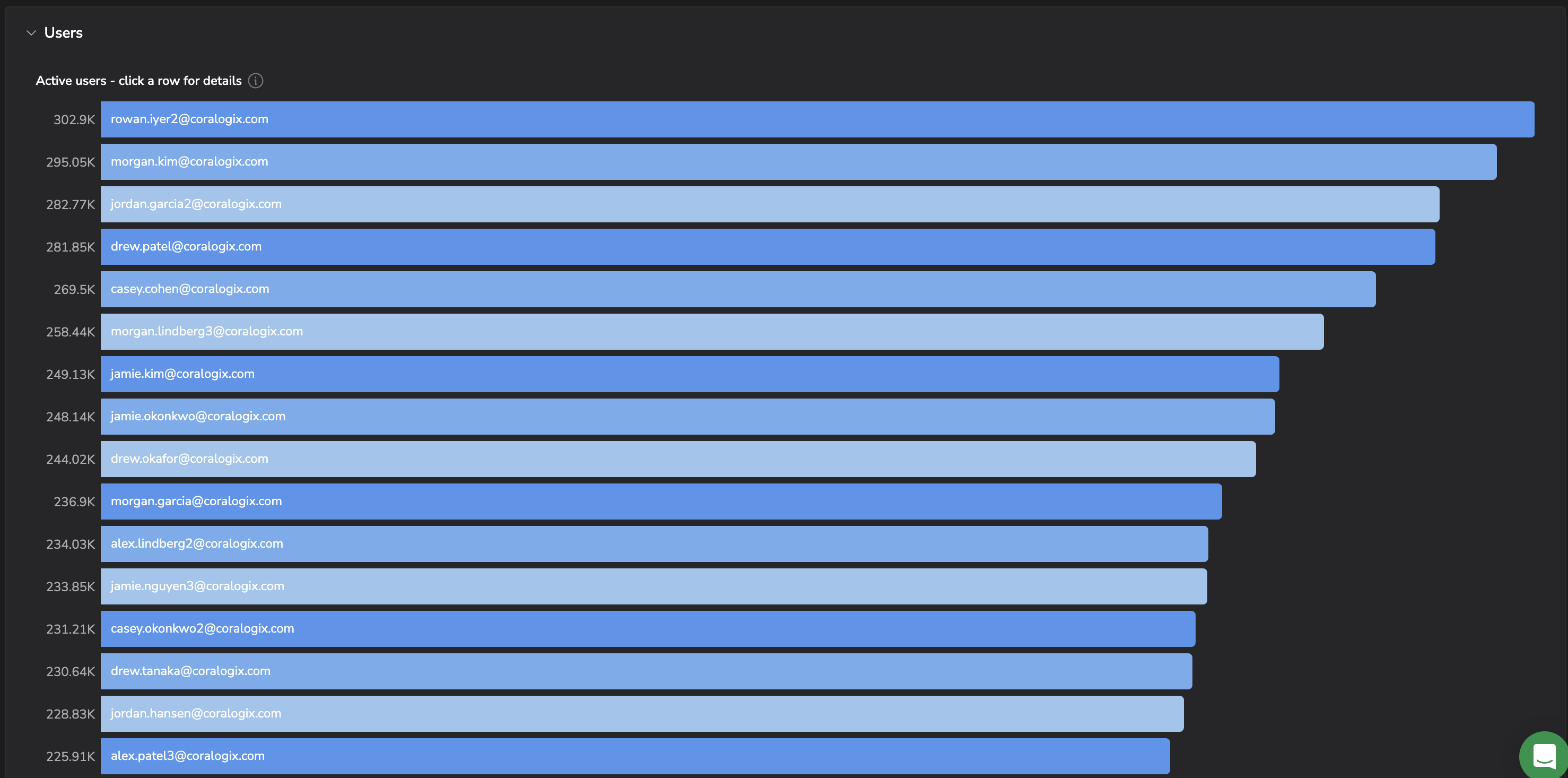 Codex CLI Users tab: ranked list of active users by token consumption