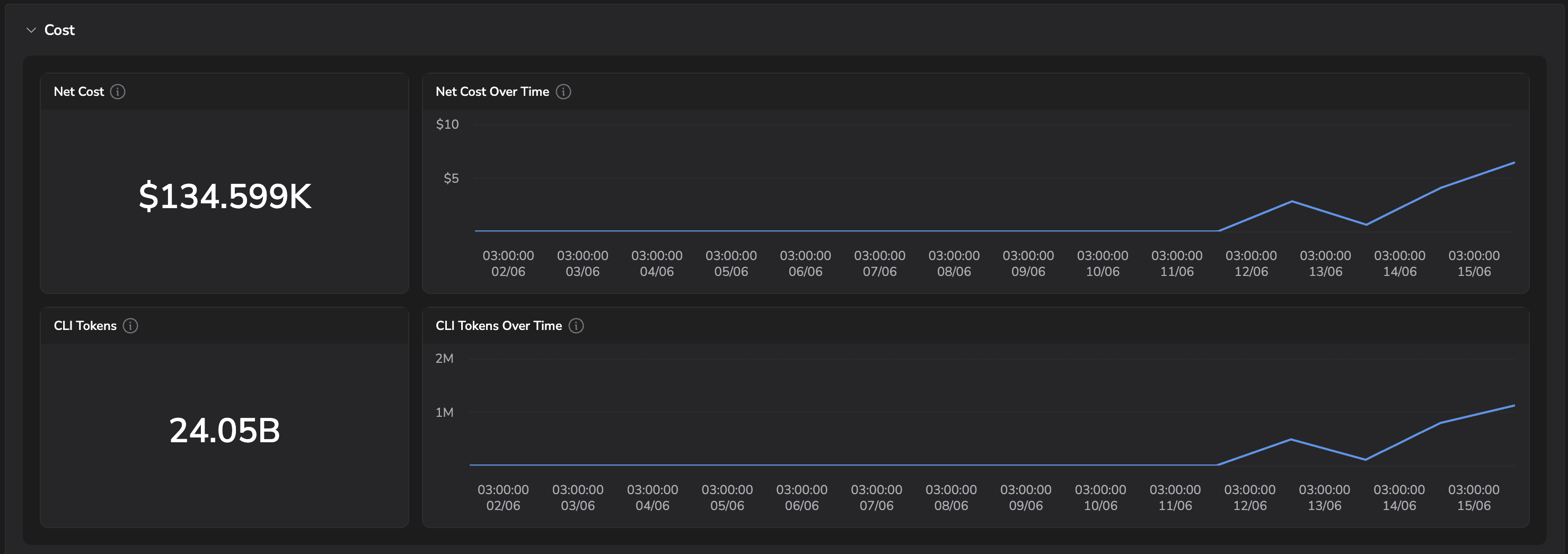 Copilot Cost tab top: Net Cost, Net Cost Over Time, CLI Tokens, and CLI Tokens Over Time