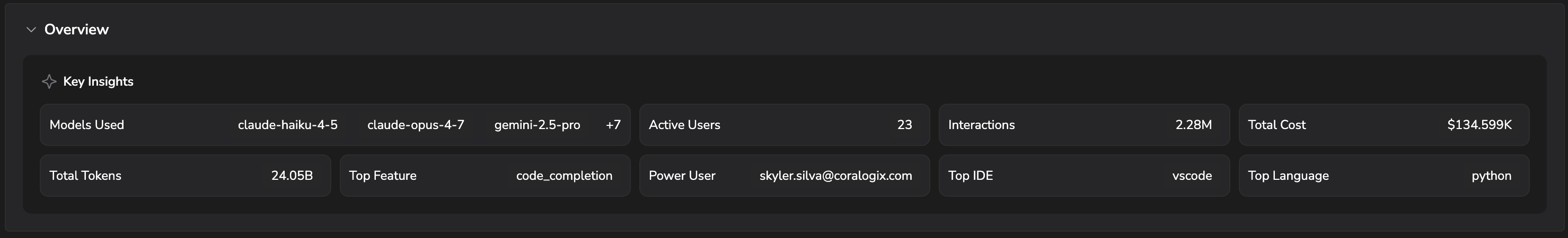 Copilot Overview tab with Key Insights showing models used, active users, interactions, total cost, total tokens, top feature, power user, top IDE, and top language