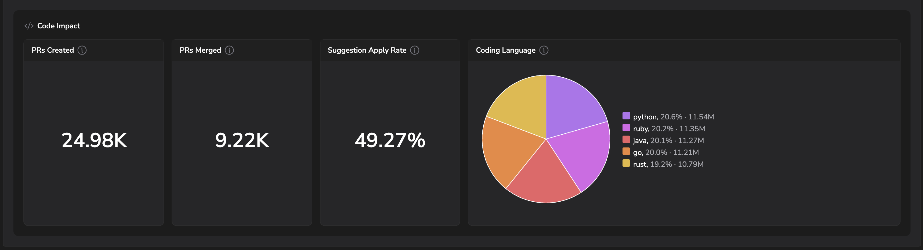 Copilot Usage tab bottom: Code Impact with PRs Created, PRs Merged, Suggestion Apply Rate, and Coding Language breakdown